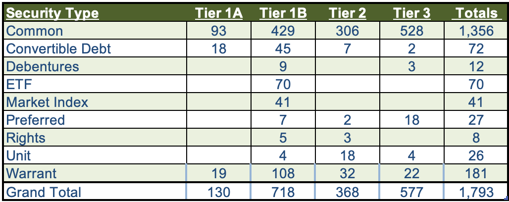 Security Count Table 2022Q1