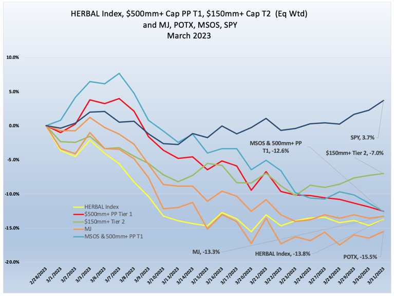 Cannabis-Related Securities | Monthly Update | March 2023