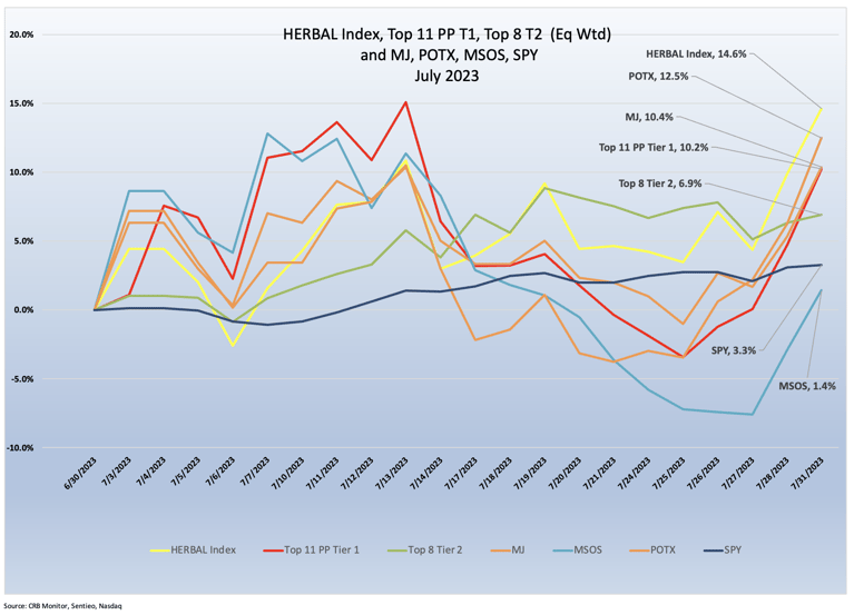 Cannabis-Related Securities | Monthly Update | July 2023