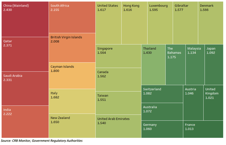 Applying Risk Ratings to Digital Asset Regulators
