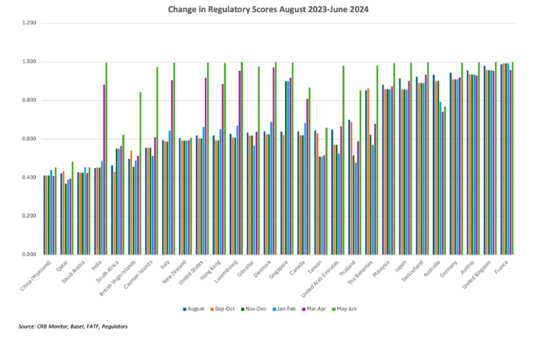 CRB Monitor Chart of the Month: Global Digital Asset Regulators – An Update
