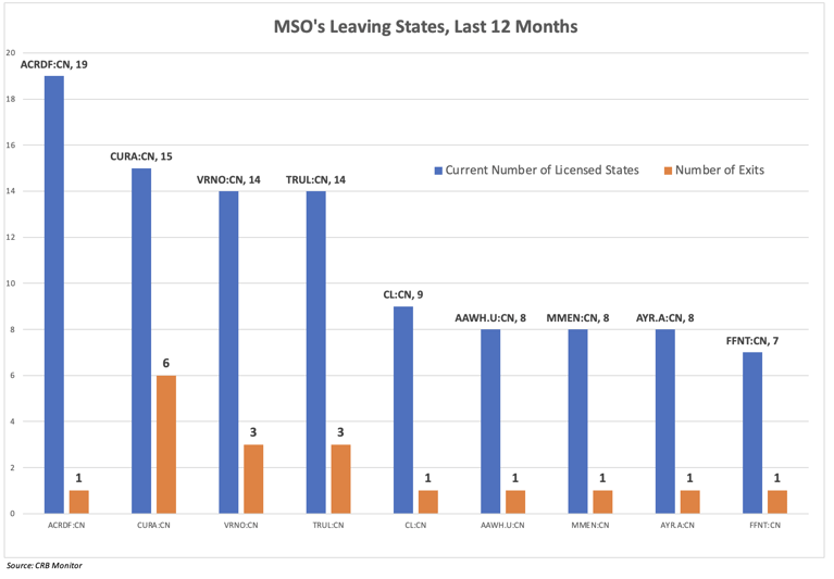 CRB Monitor Chart of the Month: MSO Business Trends