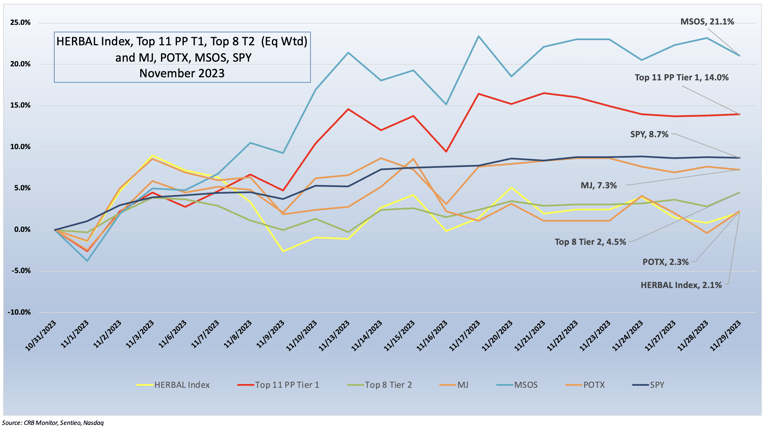 Cannabis-Related Securities | Monthly Update | November 2023