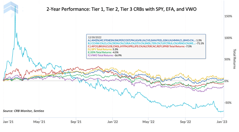 Cannabis-Related Securities | Chart of the Month | January 2023
