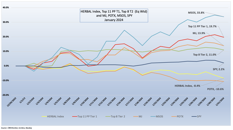 Cannabis-Related Securities | Monthly Update | January 2024