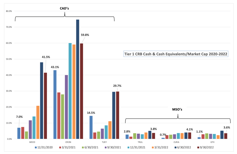 Cannabis-Related Securities | Monthly Update | December 2022