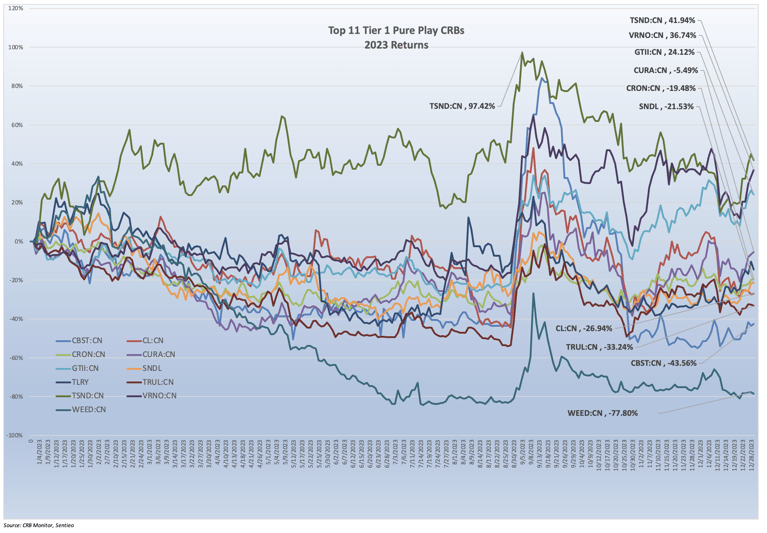 CRB Monitor Chart of the Month: 2023 Cannabis Equity Performance
