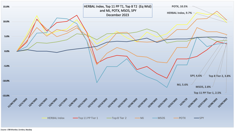 Cannabis-Related Securities | Monthly Update | December 2023