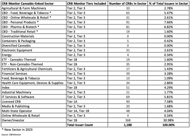 CRB Monitor Announces Its 2023 Cannabis-linked Sector Review