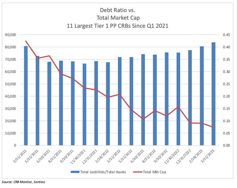 CRB Monitor Chart of the Month: Debt Ratio