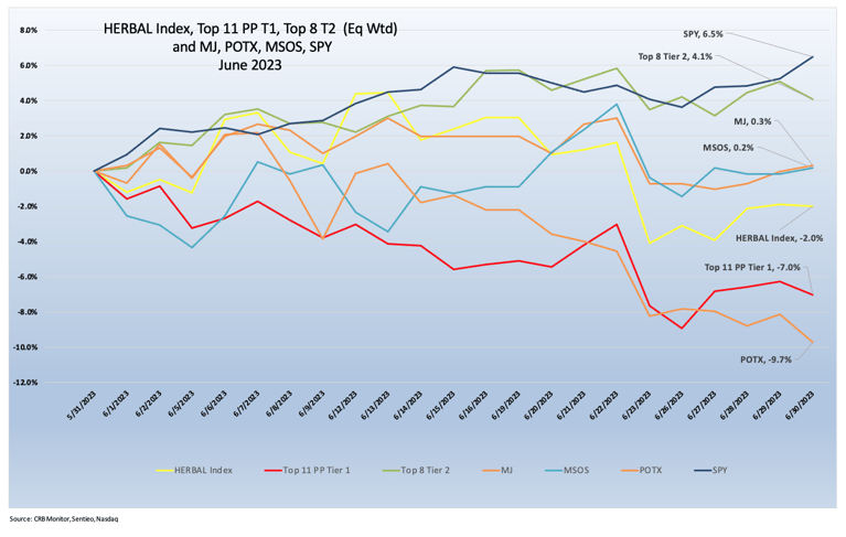 Cannabis-Related Securities | Monthly Update | June 2023