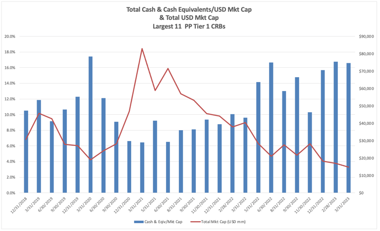 CRB Monitor Chart of the Month: Cash & Cash Equivalents