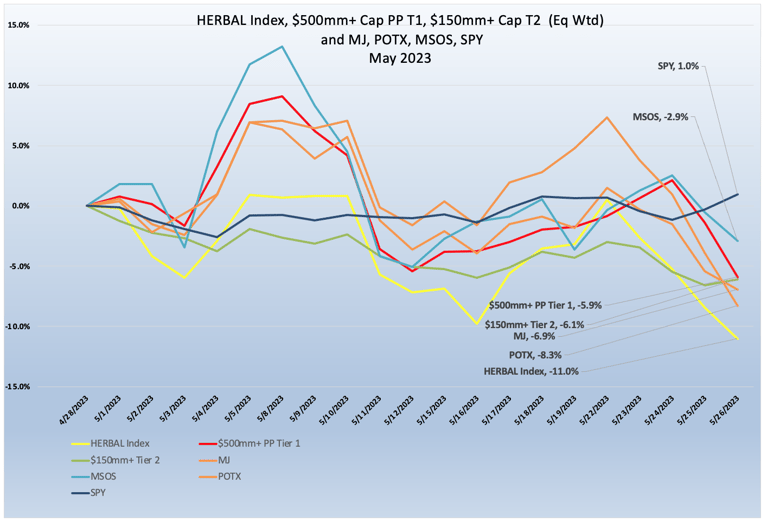 Cannabis-Related Securities | Monthly Update | May 2023