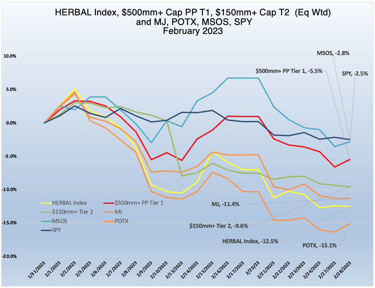 Cannabis-Related Securities | Monthly Update | February 2023