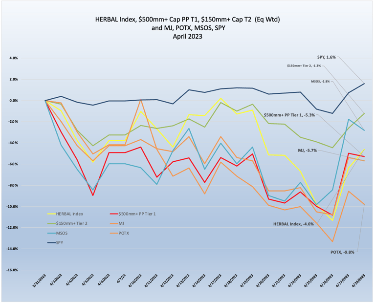 Cannabis-Related Securities | Monthly Update | April 2023