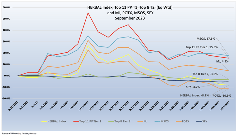 Cannabis-Related Securities | Monthly Update | September 2023