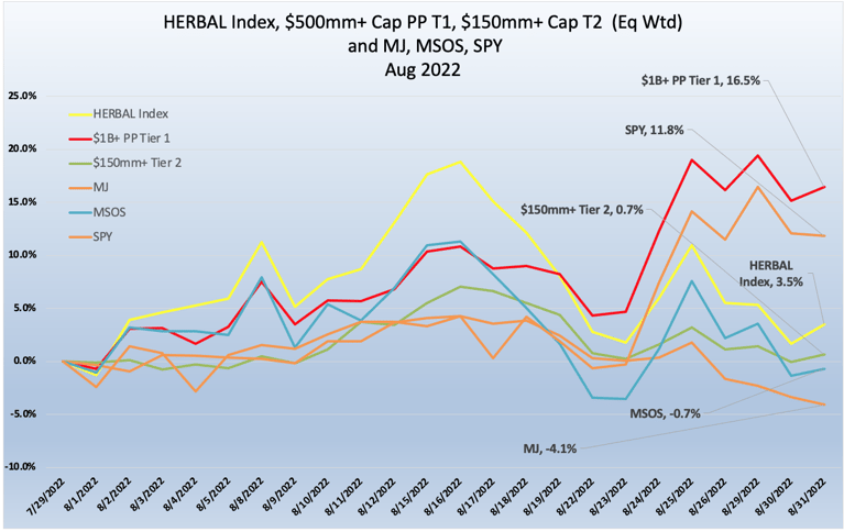 Cannabis-Linked Securities | Monthly Update | August 2022