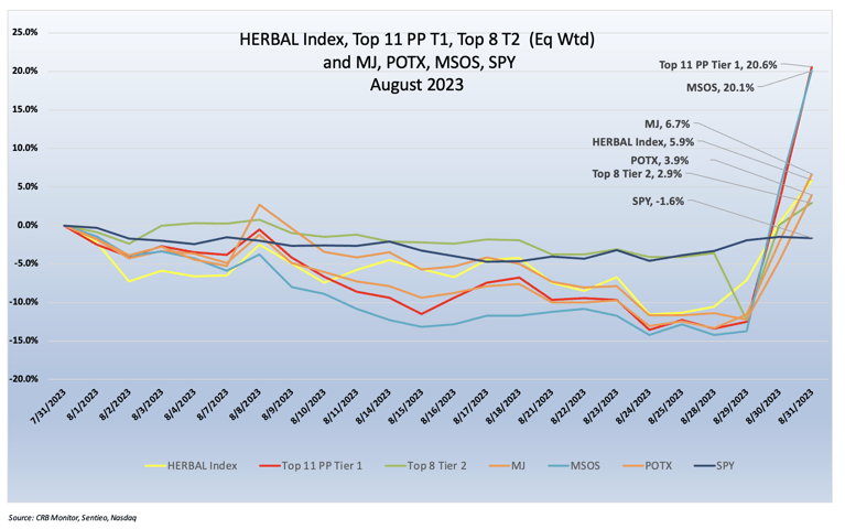 Cannabis-Related Securities | Monthly Update | August 2023