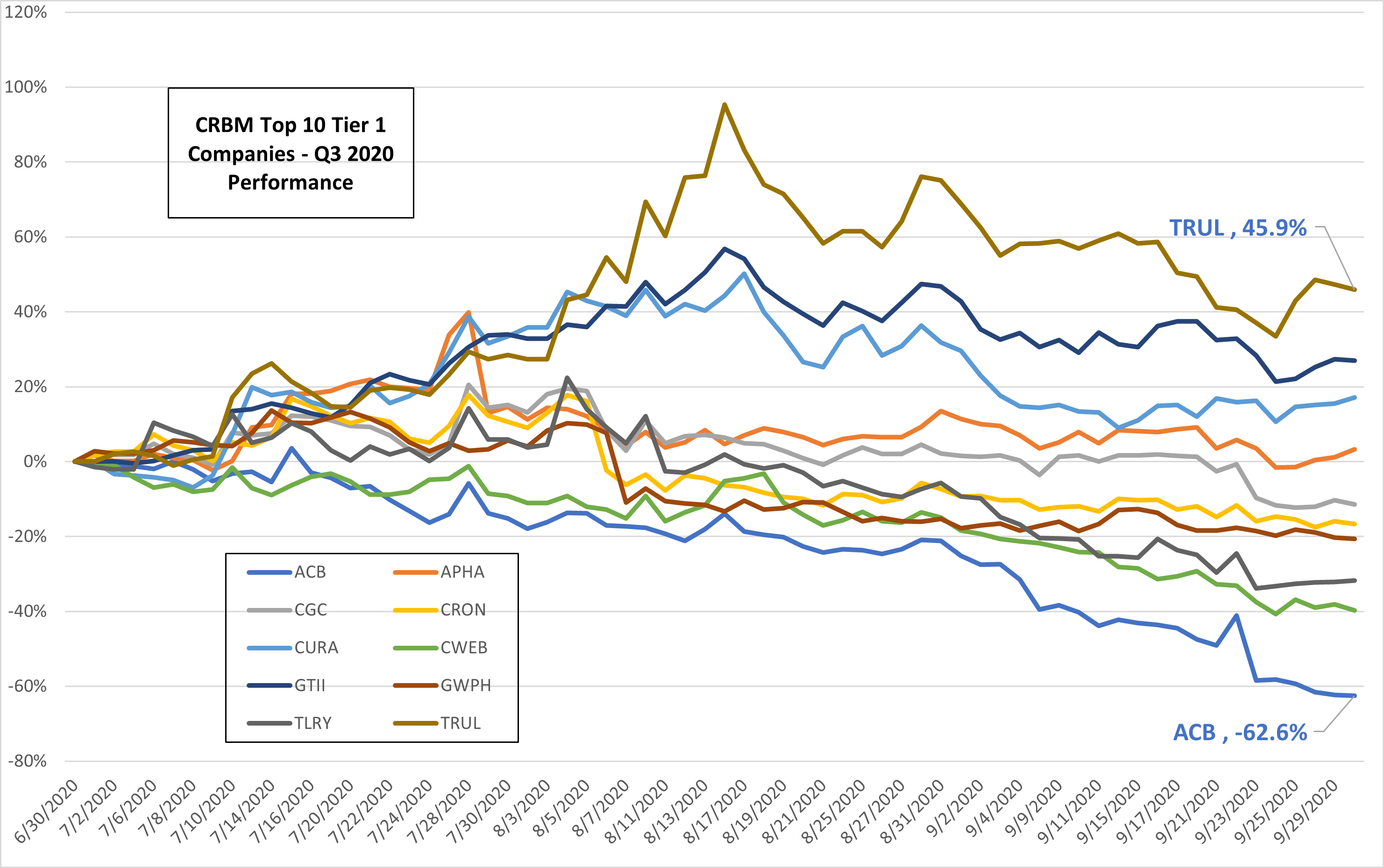 CRB Monitor “Top 10” Tier 1 Companies – Q3 2020 Performance