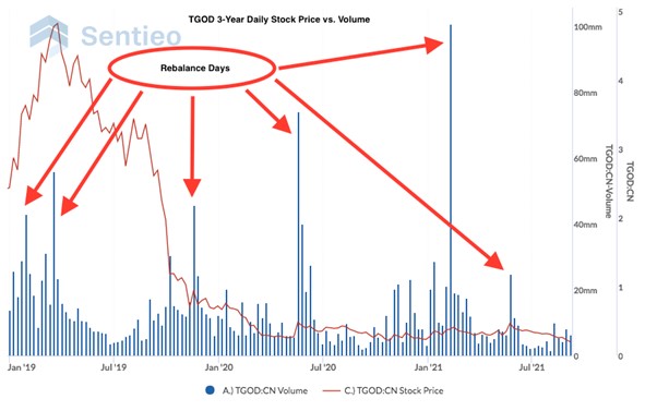 TGOD 3-Year Daily Stock Price vs Volume
