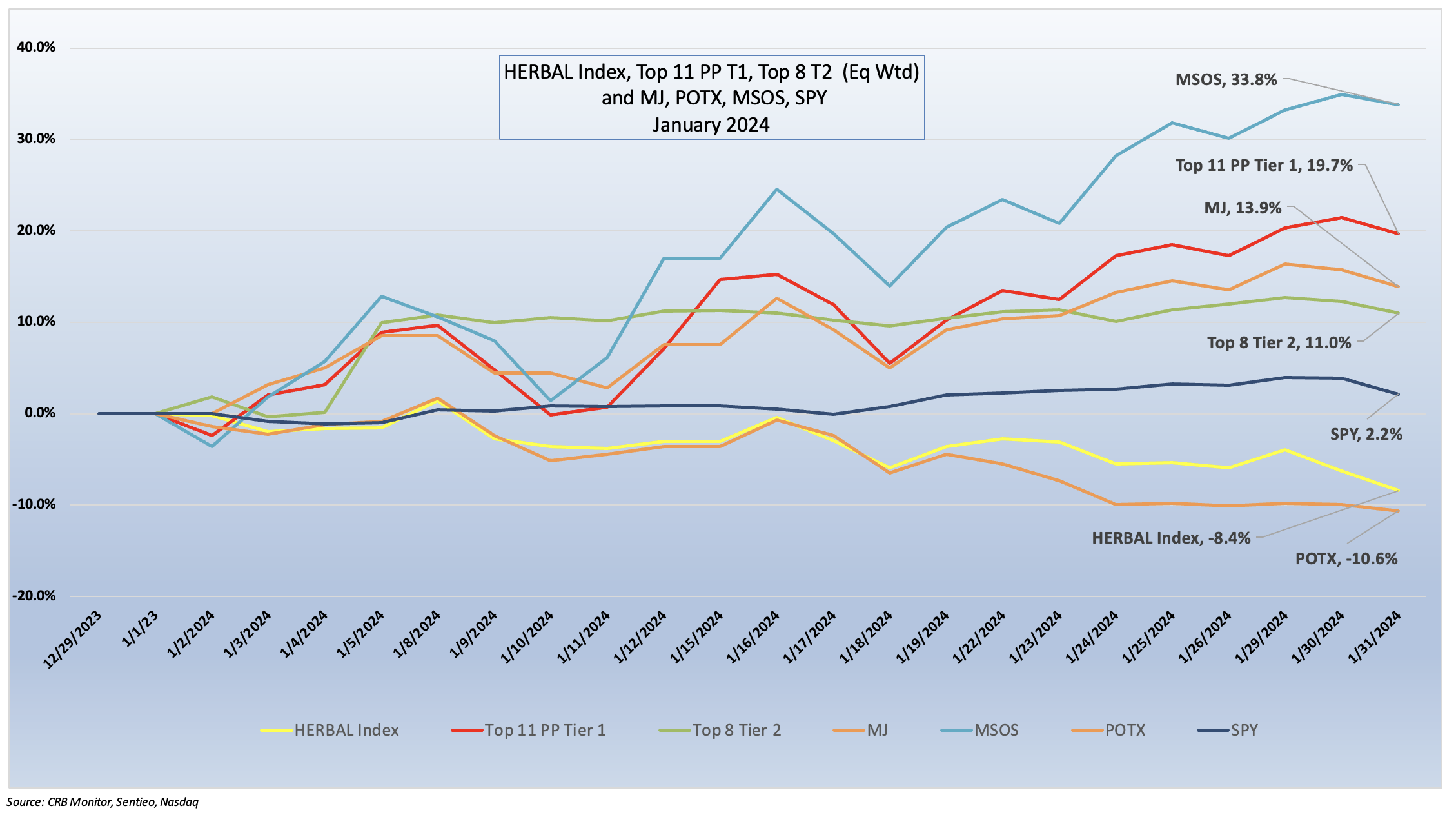 Cannabis-Related Securities | Monthly Update | January 2024